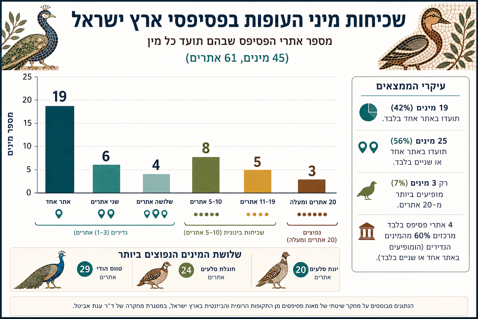 אינפוגרפיקה המציגה את שכיחות 45 מיני העופות ב־61 אתרי פסיפס מן התקופות הרומית והביזנטית בארץ ישראל.