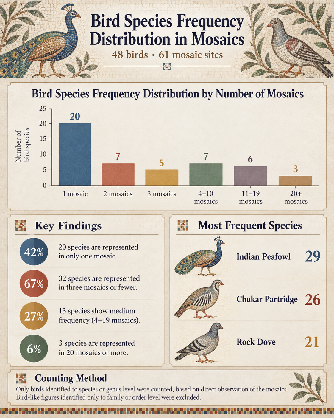 Bird species frequency distribution in mosaics: 48 birds at 61 mosaic sites